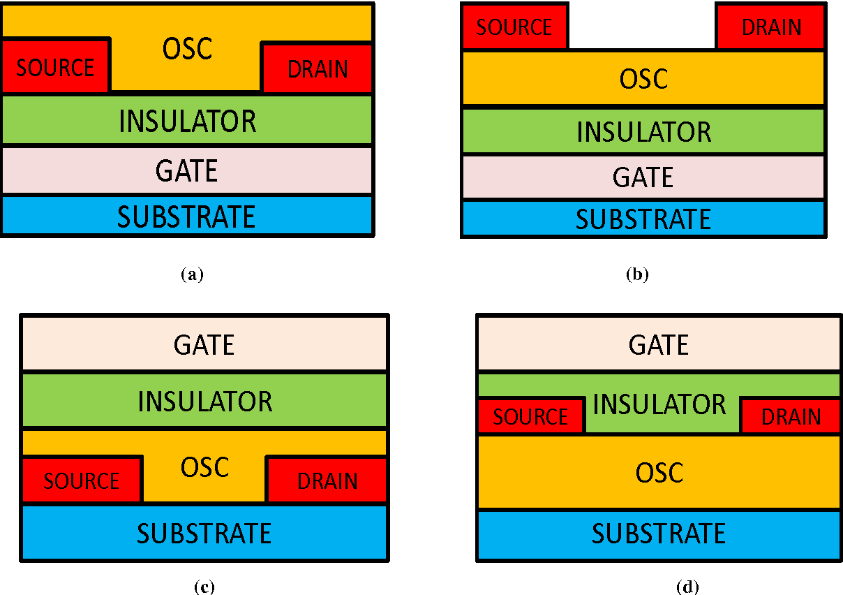 Organic thin film transistor structures; a) Bottom gate bottom contact; b) Bottom gate top contact;c) Top gate bottom contact; d) Top gate top contact.